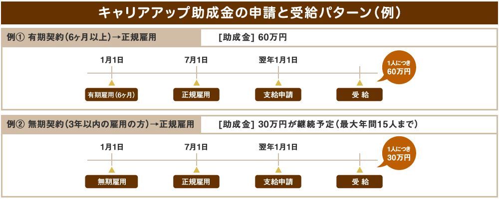 キャリアアップ助成金の申請と受給パターン（例）