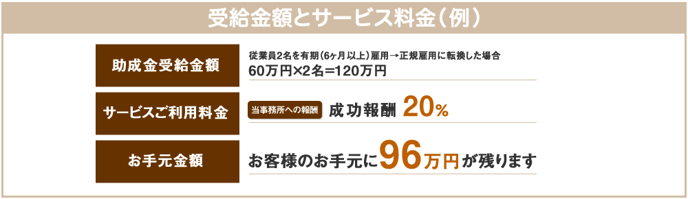 受給金額とサービス料金（例）