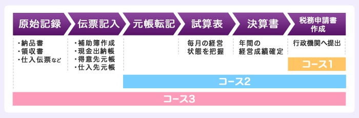 経理処理の流れ
